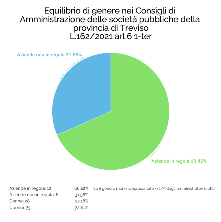 Grafico società pubbliche in regola, legge 162/2021