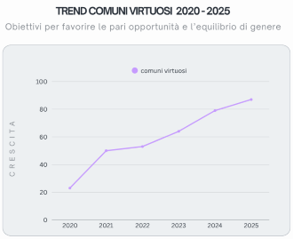 Grafico comuni virtuosi 2025
