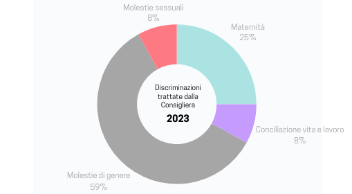 Grafico discriminazioni 2023